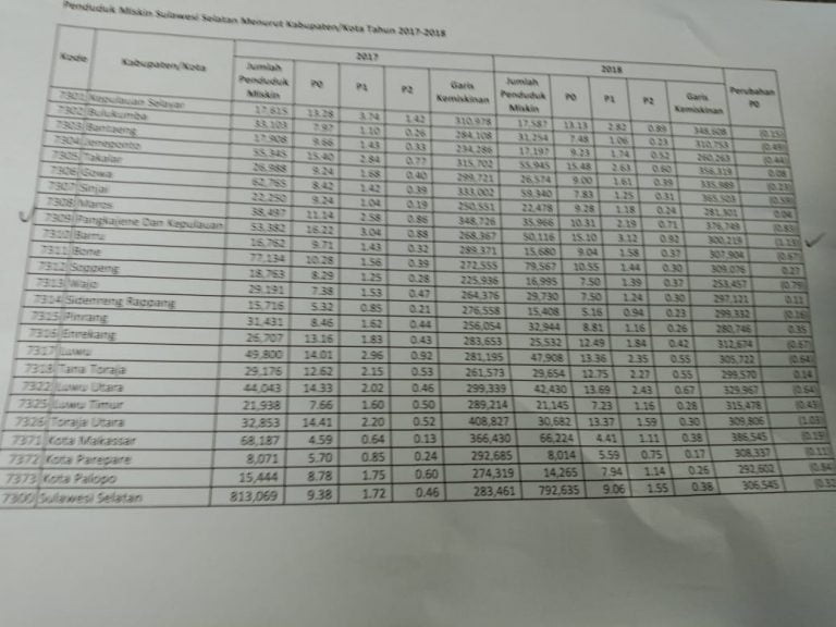 Pangkep Berhasil Turunkan Angka Kemiskinan Hingga 1,13 Persen