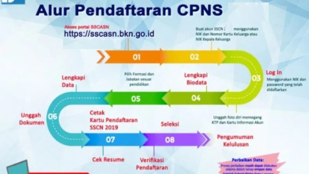 Terbaru Panduan Pendaftaran Cpns 2021