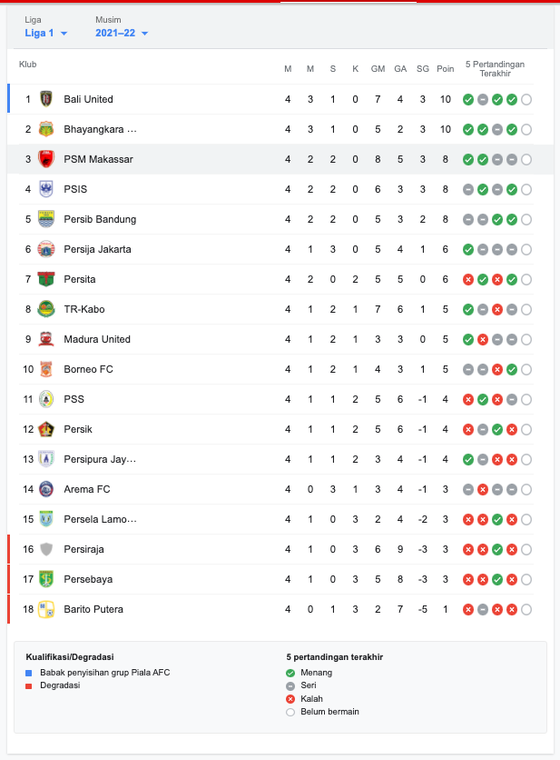 Klasemen Liga 1 Per Senin, 27 September 2021