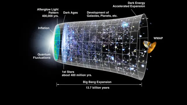 Asal usul pembentukan alam semesta menurut Teori Big Bang (NASA:WMAP Science Team)