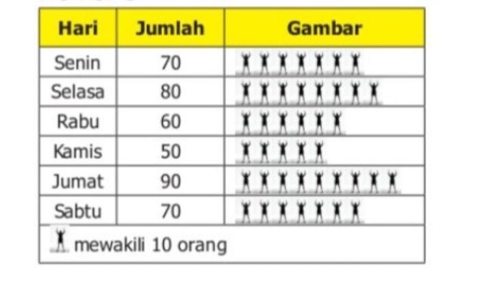 Kunci Jawaban Menggambar Data dalam Bentuk Piktogram,  Matematika Kelas 5 SD Halaman 227 untuk 