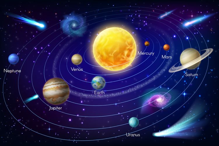 Berdasarkan sabuk asteroid sebagai pembatas, maka planet dibedakan menjadi planet dalam dan planet l