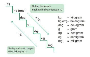 1 kg Berapa Ons, Simak Pengertian dan Contoh Soal