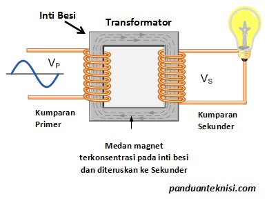 Trafo : Jenis, Pengertian, Gambar dan Prinsip Kerja Trafo