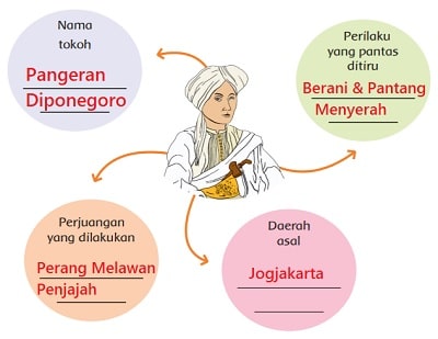 Kunci Jawaban Tema 5 Kelas 4, Subtema 1 Perjuangan Para Pahlawan, Pembelajaran 6 Buku Tematik Halaman 47, 48, 49, 50, 51