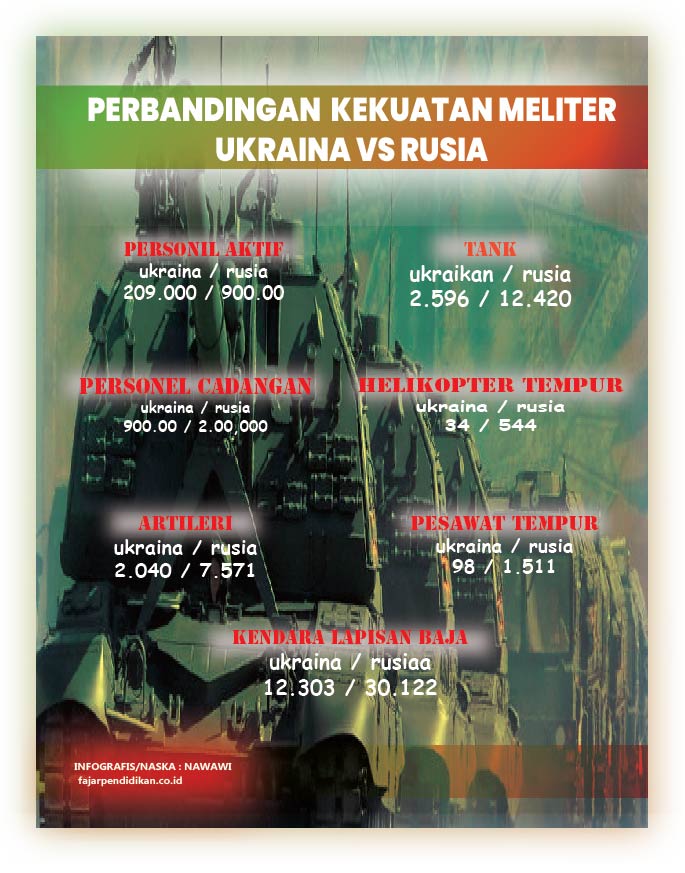 PERBANDINGAN KEKUATAN MELITER UKRAINA VS RUSIA