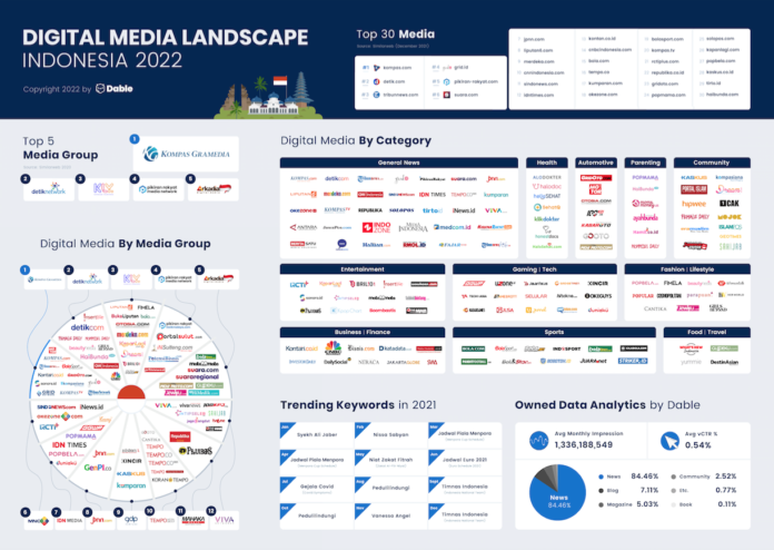 Dable Digital Media Landscape 2022: Keyword Populer dan Lanskap Publisher Indonesia