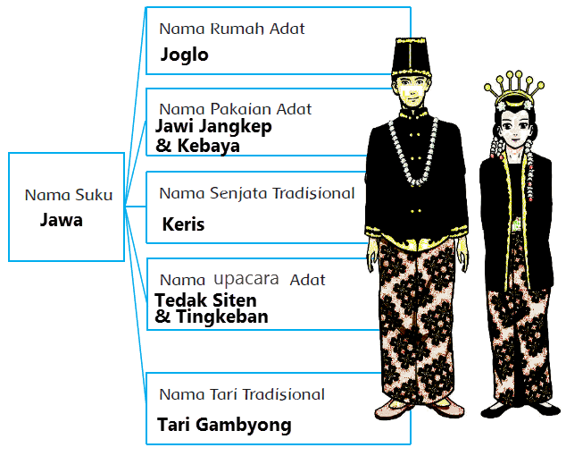 Kunci Jawaban Tema 7 Kelas 5, Subtema 2 Pembelajaran 4, Halaman 112, 115, 117, 121, 122, 124