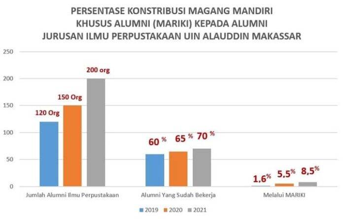 Hampir 10%, Program MARIKI Berkontribusi kepada Lulusan Ilmu Perpustakaan