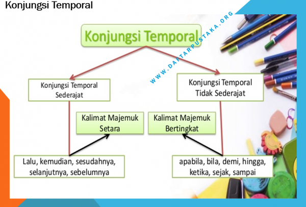 Pengertian Konjungsi Temporal, Macam, Fungsi, Ciri, dan Contoh Kalimat