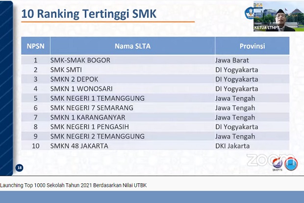 10 SMK Negeri Terbaik di Indonesia Versi LTMPT
