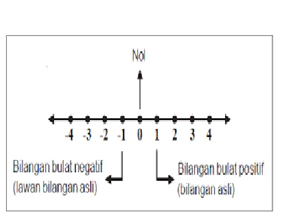 Jenis-Jenis Bilangan Bulat, Pengertian Lengkap Contoh Soal