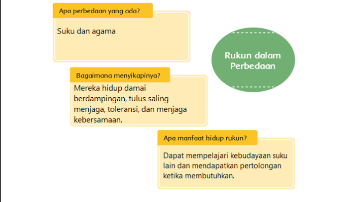 Kunci Jawaban Tema 2 Kelas 6 Subtema Subtema 1 Halaman 2, 3, 4, 5, 6 dan 7 Pembelajaran 1