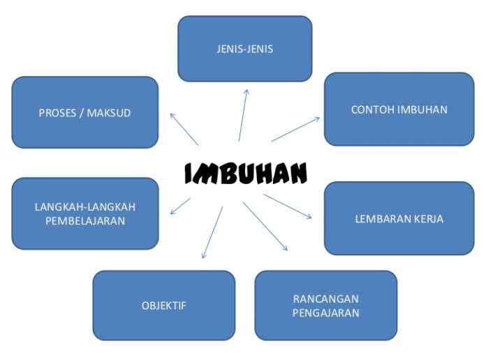 Pengertian Imbuhan Lengkap Jenis-Jenis Dan Awalan