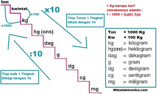 1 kg berapa ton