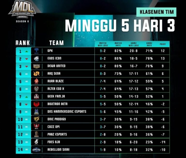 Klasemen MDL Minggu ke-5, 8 September 2022, GPX Puncak