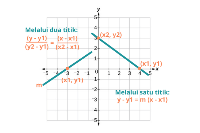 6 Contoh Soal Persamaan Garis Lurus, Rumus Lengkap Penjelasannya