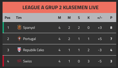 Klasemen Sementara grup 2 UNL 2022/2023