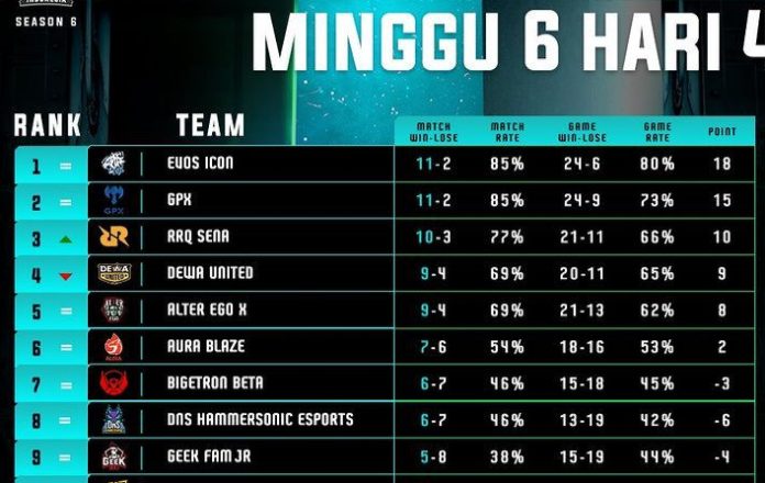 Klasemen MDL ID S6 Minggu 6, 16 September 2022, Evos Icon Puncak