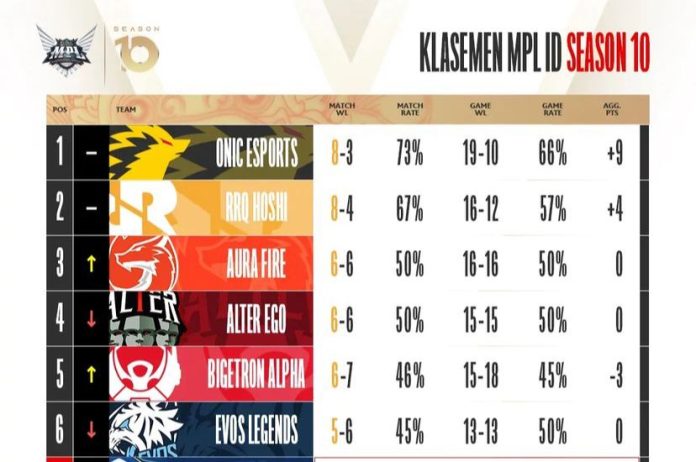 Klasemen MPL ID Hari Ini, Minggu, 25 September 2022