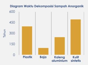  Waktu dekomposisi material anorganik. Foto: YouTube Kemendikbud RI