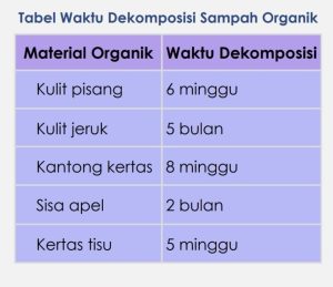 Waktu dekomposisi material organik. Foto: YouTube Kemendikbud RI