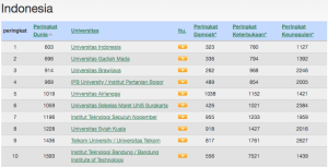 10 Universitas Terbaik di Indonesia Surveri Terbaru Oktober 2022 dan Peringkat Dunia