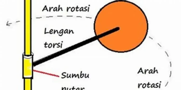 Rumus Gerak Rotasi dan Contoh Soal, Serta Penjelasannya