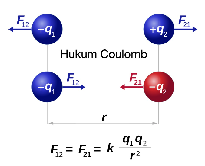 Materi Hukum Coulomb, Pengertian, Persamaan, Rumus, Contoh Soal dan Pembahasan