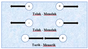 Persamaan Hukum Coulomb