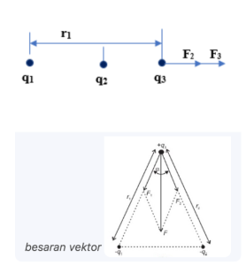 gaya vektor pada q3