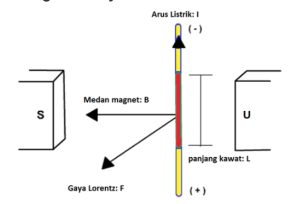 Gaya Lorentz: Pengertian, Manfaat, Rumus dan Contoh Soal
