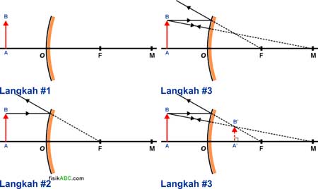 Sifat Bayangan Lengkap Sejarah, Pengertian, Ciri-Ciri, Manfaat, Rumus dan Contoh Soal