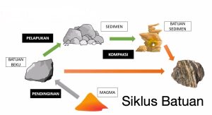 SIKLUS BATUAN - Jenis Batuan, Pengertian dan Contoh