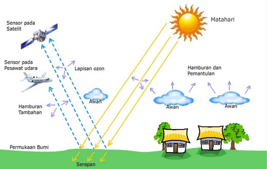 Pengertian Pengindraan Jauh Lengkap Komponen-Komponennya