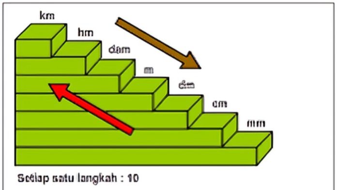 Contoh Soal Satuan Panjang Lengkap Pengertian