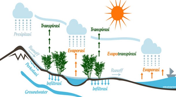 Gambar Siklus Hidrologi