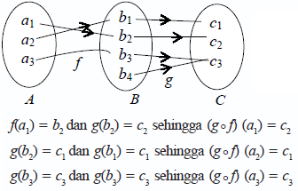 Latihan Soal Dan PembahasanFungsi Komposisi, Aljabar Fungsi dan Komposisi Fungsi Lengkap