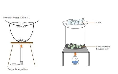 Contoh Sublimasi Lengkap Pengertian, Tujuan dan Lainnya
