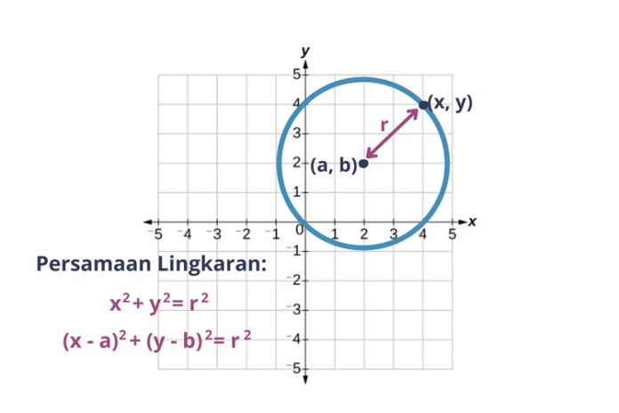 Persamaan Lingkaran Matematika