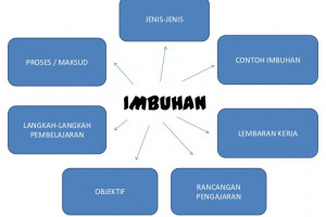 Jenis-Jenis Imbuhan