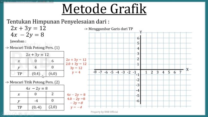 Cara Penyelesaian Soal Sistem Persamaan Linear Dua Variabel