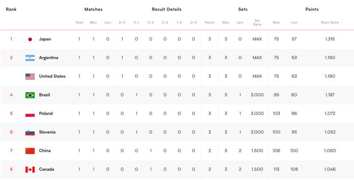 Klasemen VNL 2023