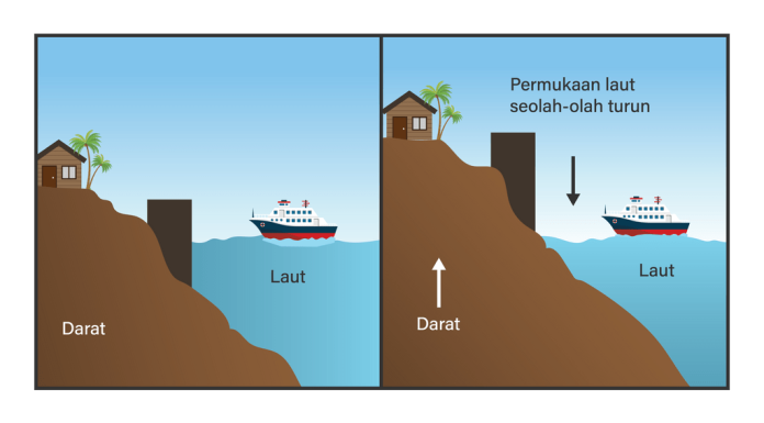 Penjelasan Gerak Epirogenetik & Gerak Orogenetik Lengkap