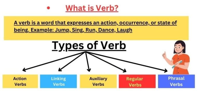 Verb, Pengertian, Fungsi, Tujuan dan Contoh Kalimat Verb
