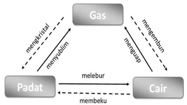 Pengaruh Kalor terhadap Perubahan Wujud Benda