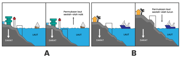 Perbedaan Gerak Epirogenetik dan Gerak Orogenetik
