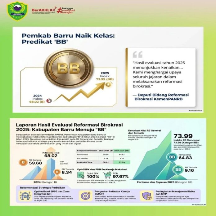 Hebat! Nilai Reformasi Birokrasi Barru Naik Tajam, Kini Berstatus BB